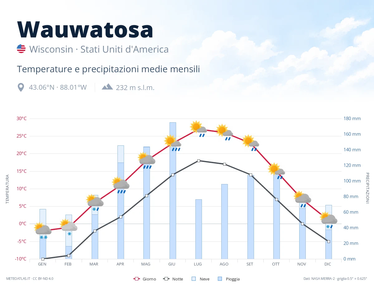 Wauwatosa - temperature e precipitazioni medie mensili