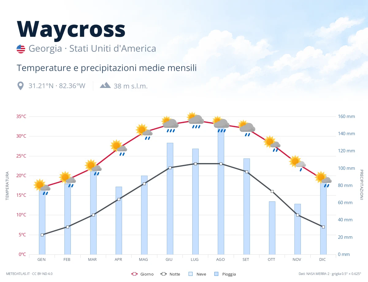 Waycross - temperature e precipitazioni medie mensili