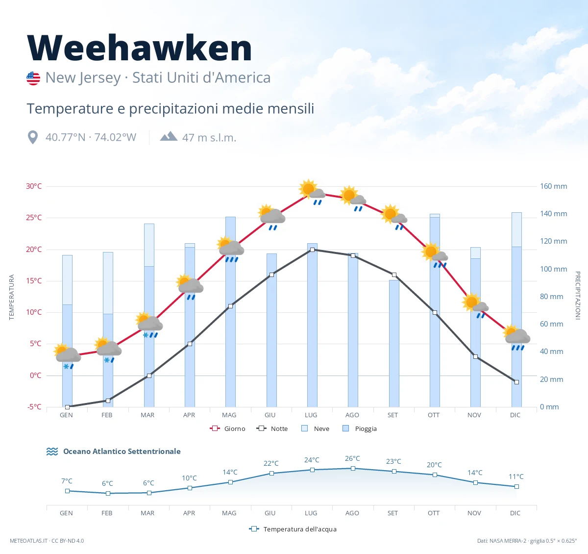 Weehawken - temperature e precipitazioni medie mensili
