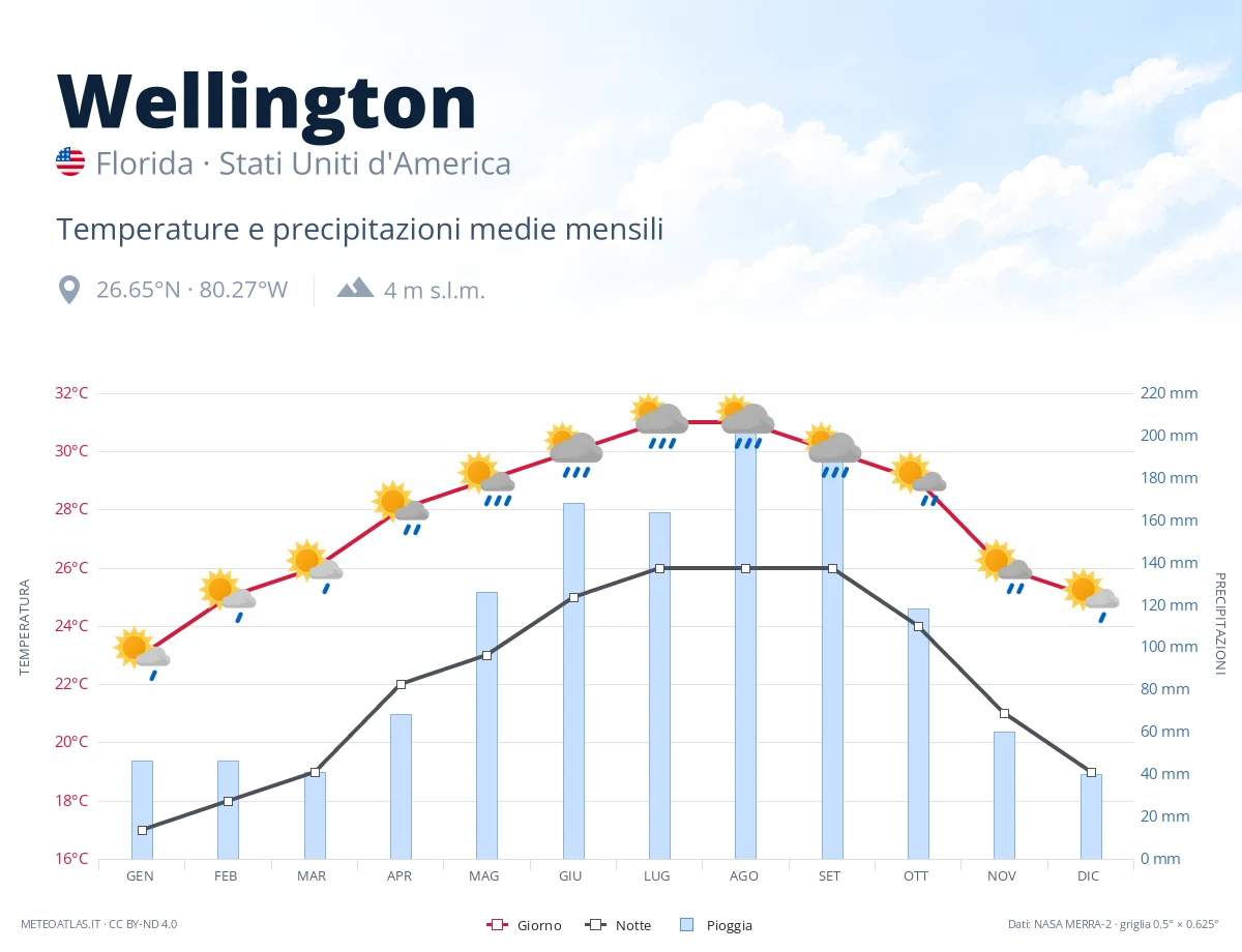 Wellington - temperature e precipitazioni medie mensili
