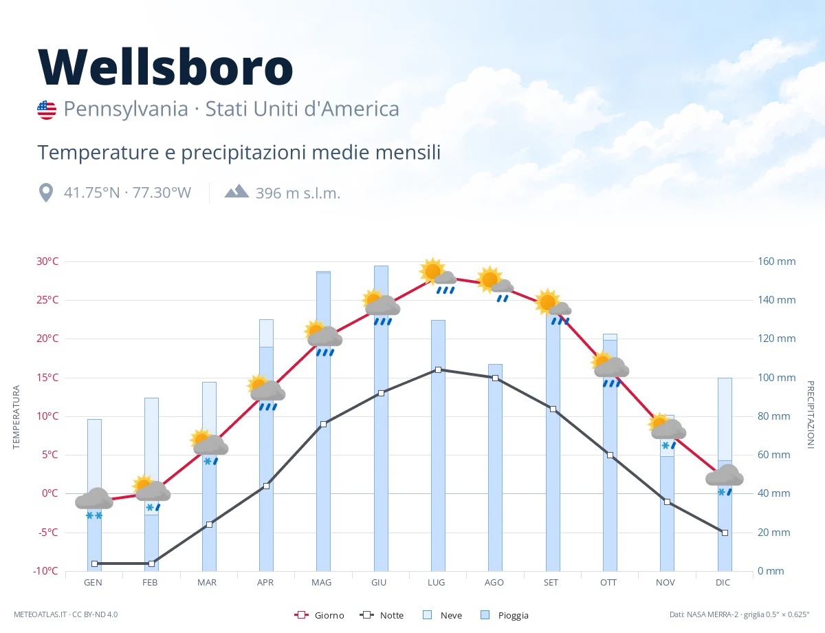 Wellsboro - temperature e precipitazioni medie mensili