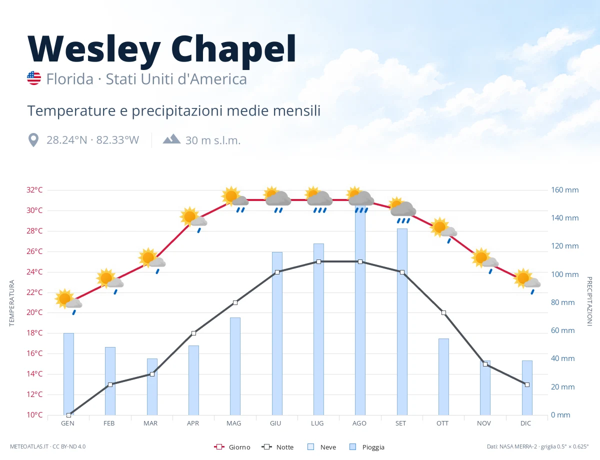 Wesley Chapel - temperature e precipitazioni medie mensili