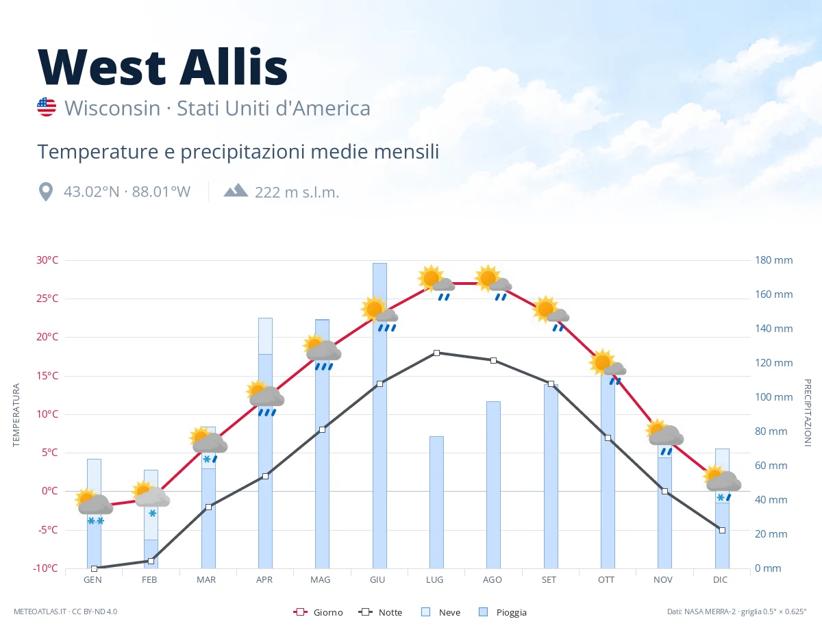 West Allis - temperature e precipitazioni medie mensili