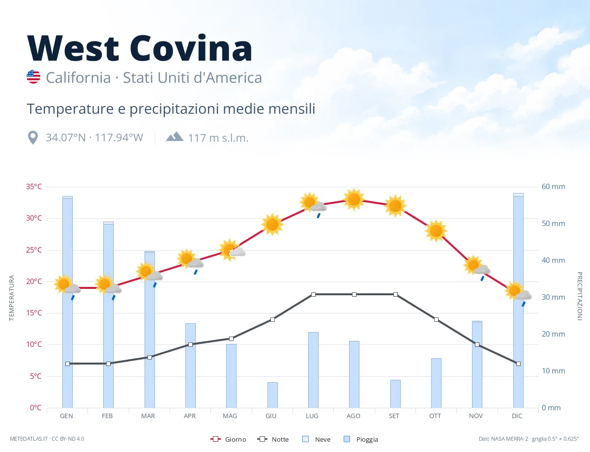 West Covina - temperature e precipitazioni medie mensili