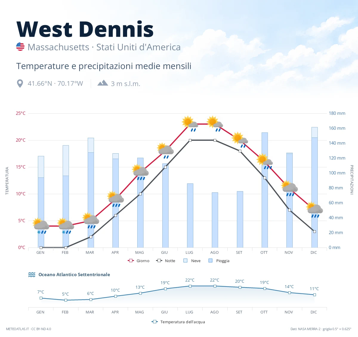 West Dennis - temperature e precipitazioni medie mensili