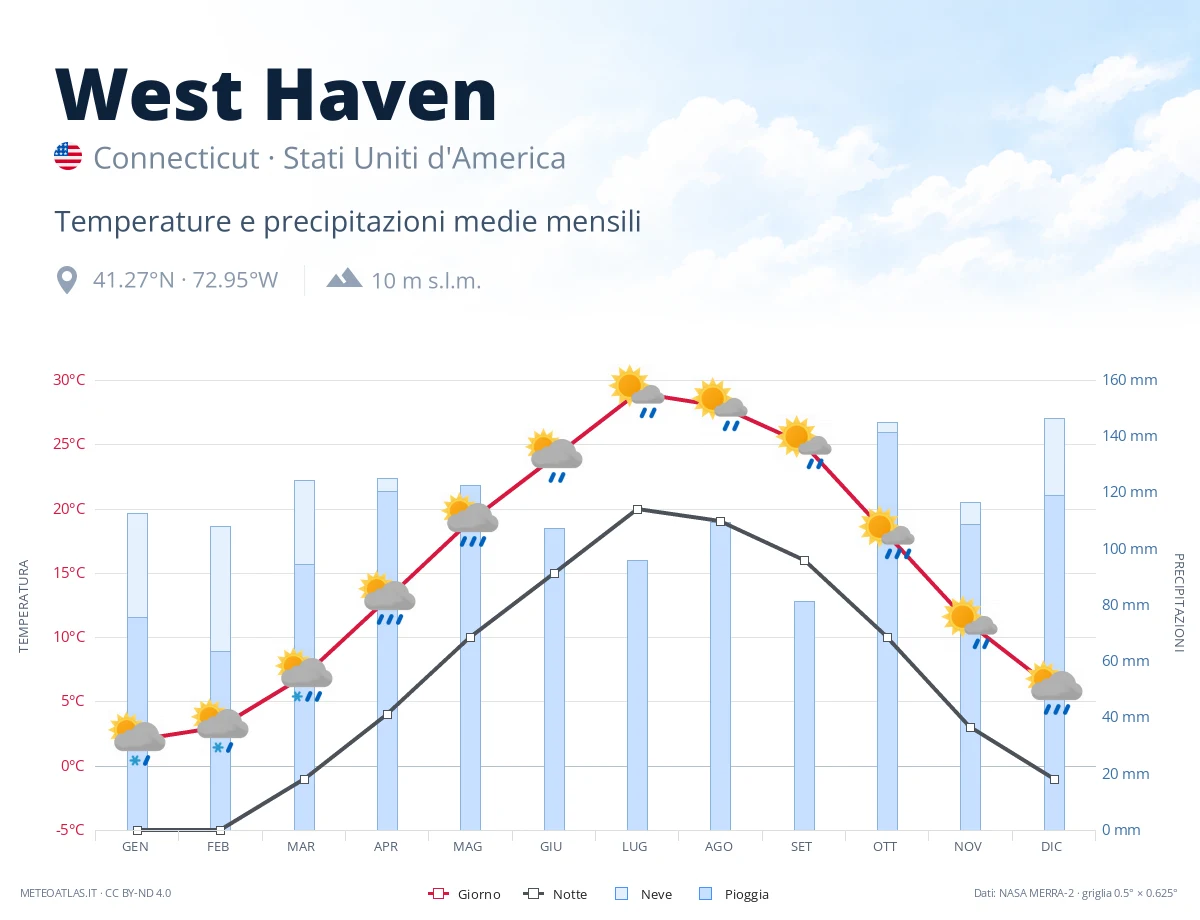 West Haven - temperature e precipitazioni medie mensili