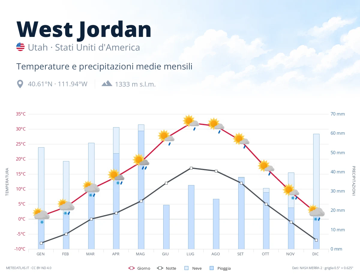 West Jordan - temperature e precipitazioni medie mensili