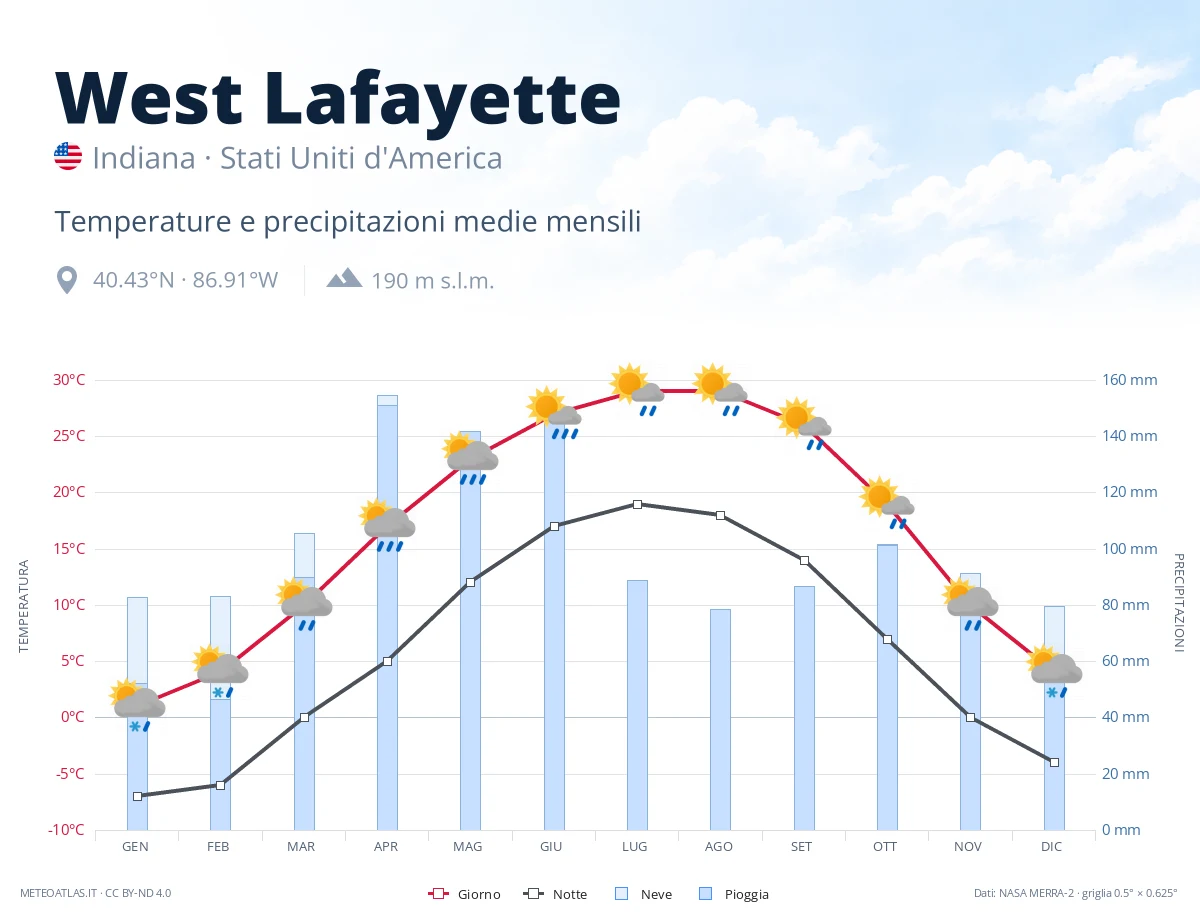 West Lafayette - temperature e precipitazioni medie mensili