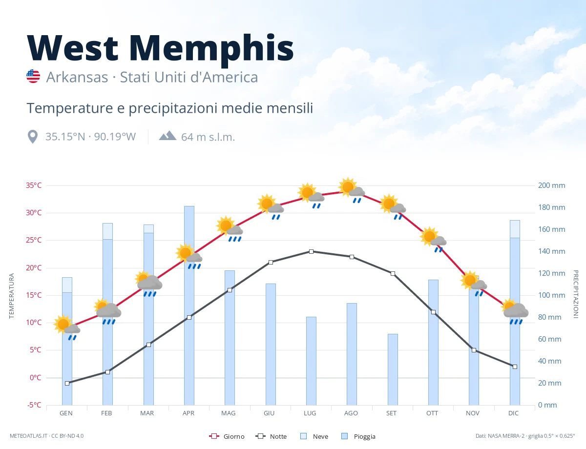 West Memphis - temperature e precipitazioni medie mensili