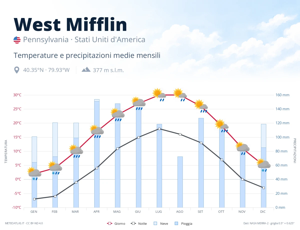 West Mifflin - temperature e precipitazioni medie mensili