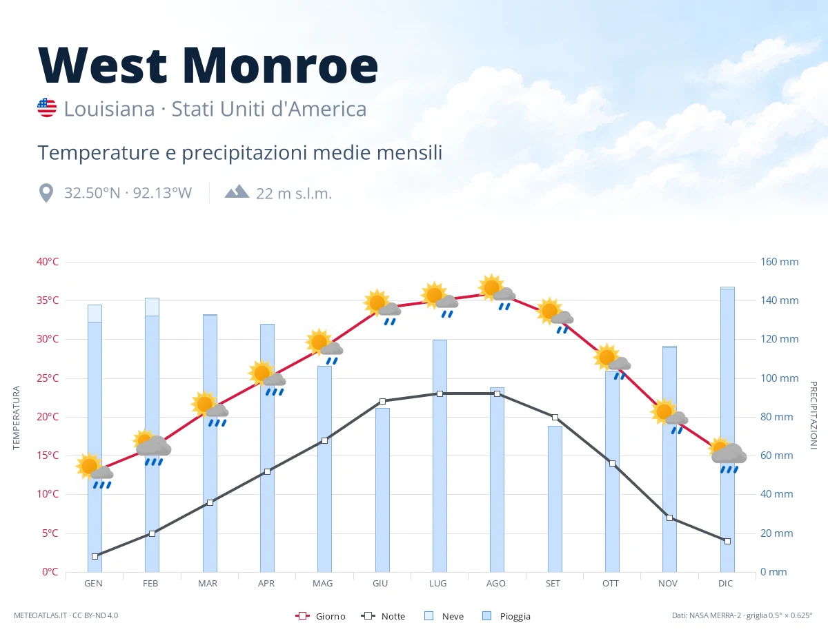 West Monroe - temperature e precipitazioni medie mensili