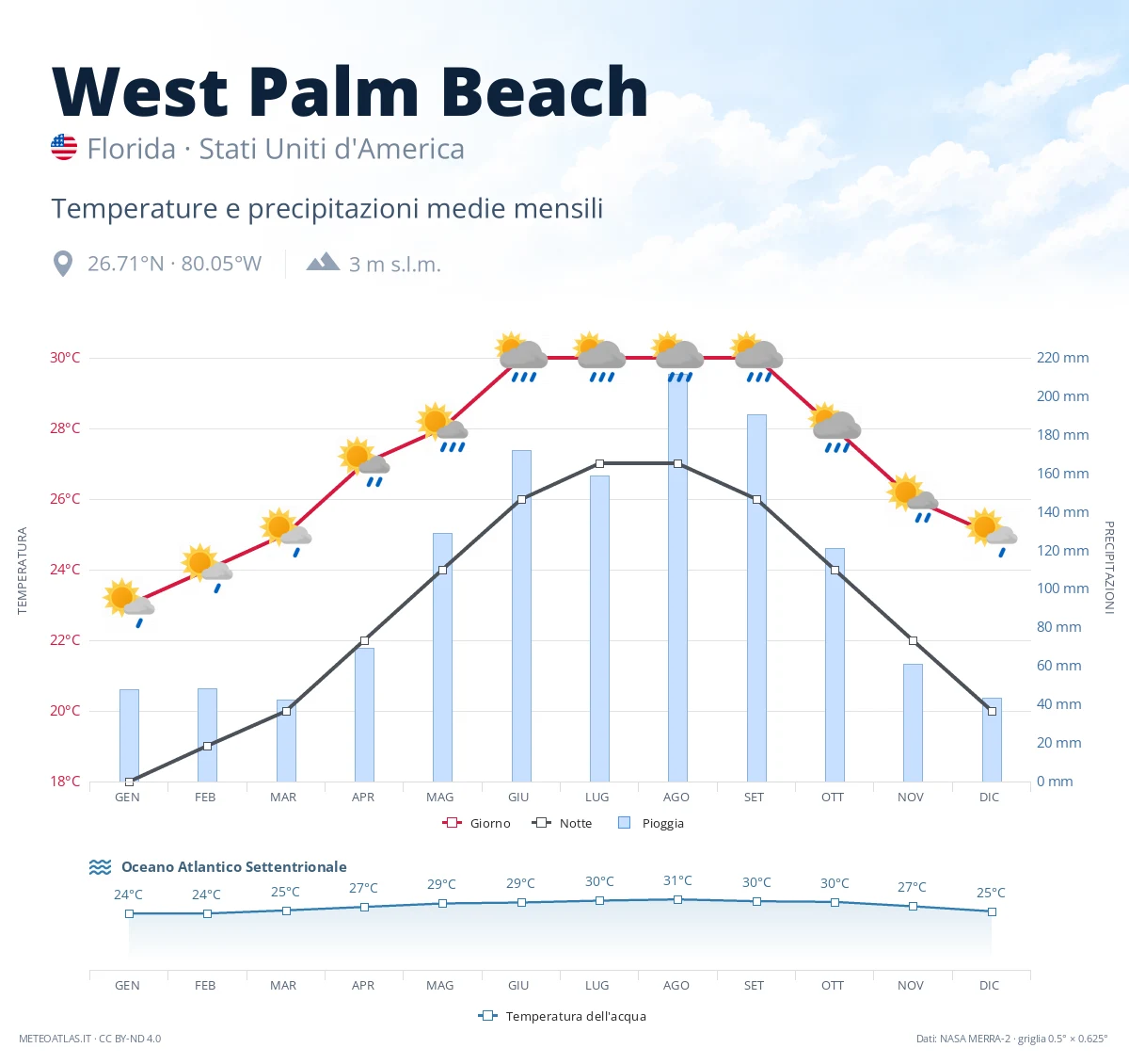West Palm Beach - temperature e precipitazioni medie mensili
