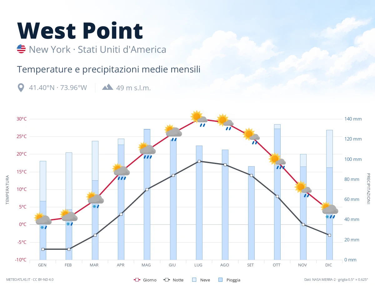 West Point - temperature e precipitazioni medie mensili
