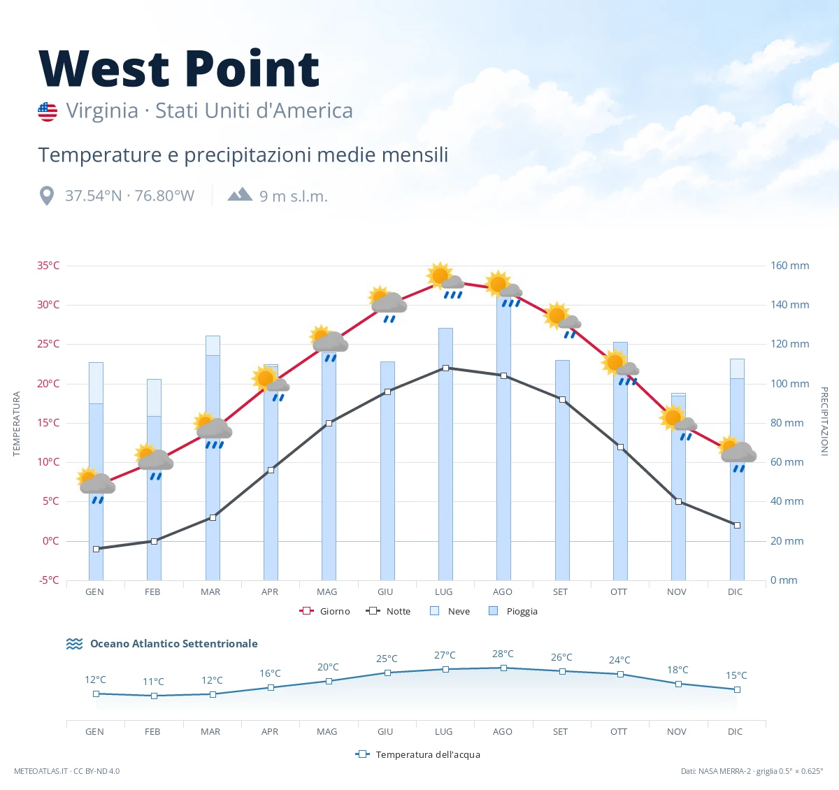 West Point - temperature e precipitazioni medie mensili