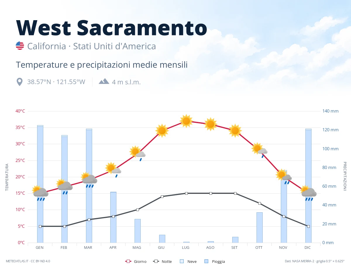 West Sacramento - temperature e precipitazioni medie mensili
