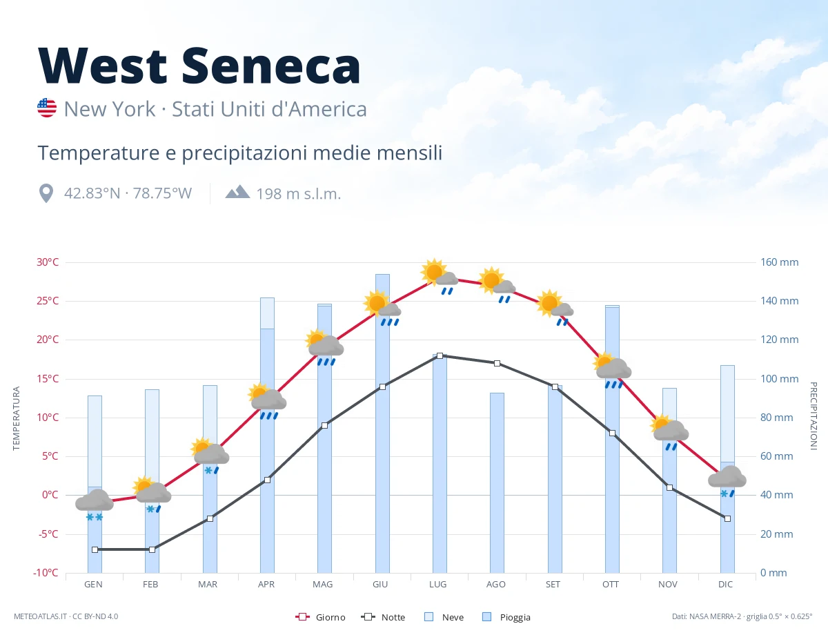 West Seneca - temperature e precipitazioni medie mensili