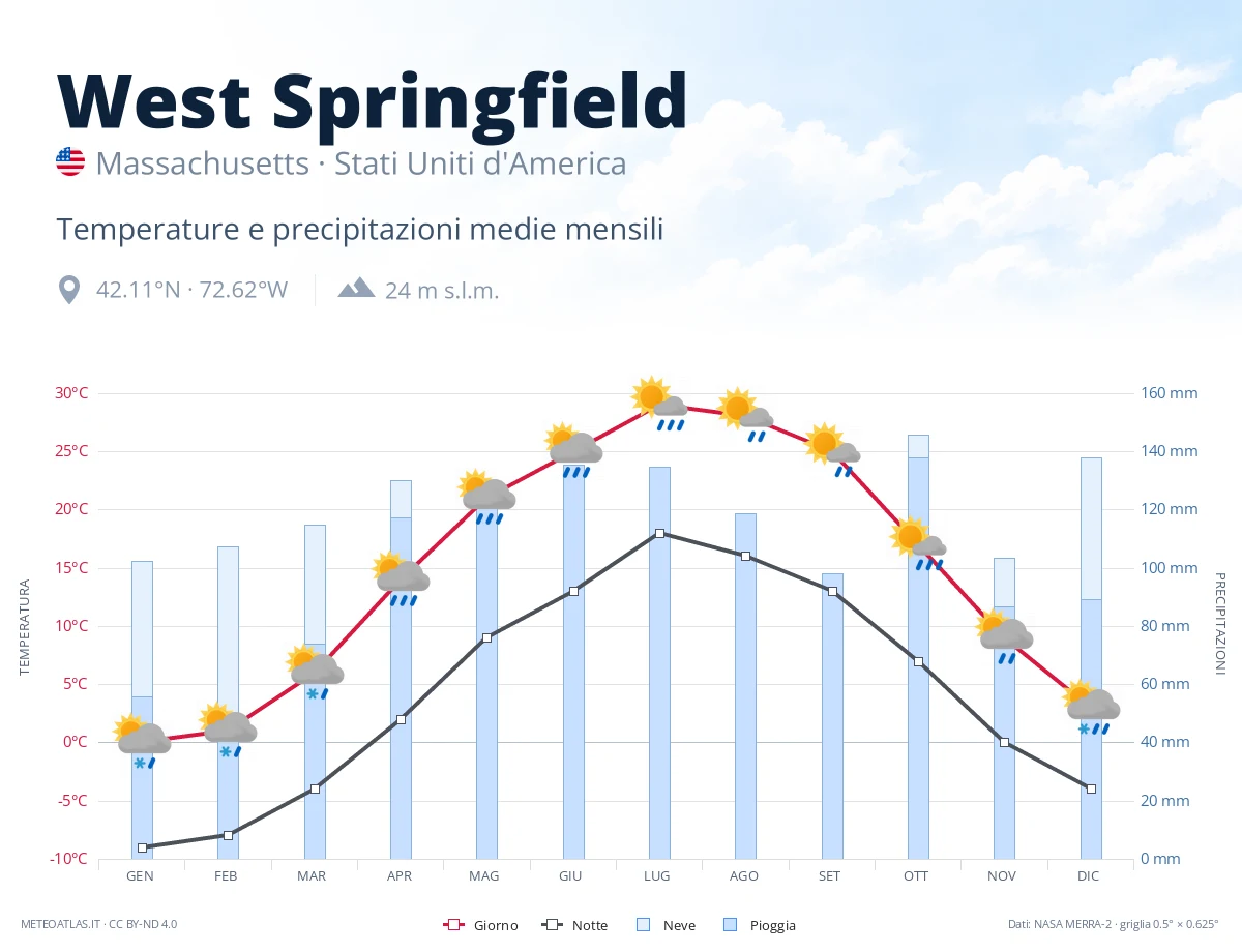 West Springfield - temperature e precipitazioni medie mensili