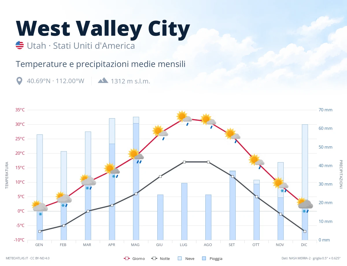 West Valley City - temperature e precipitazioni medie mensili