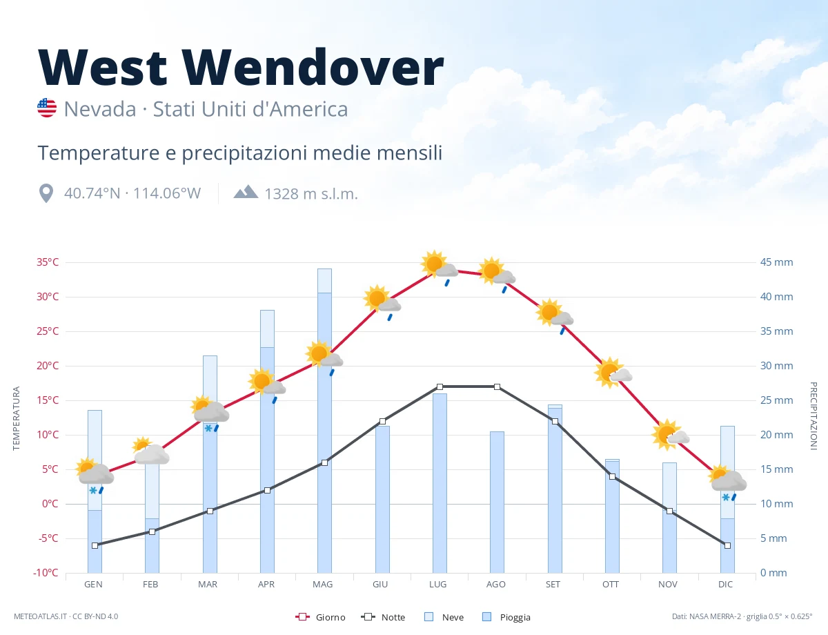 West Wendover - temperature e precipitazioni medie mensili
