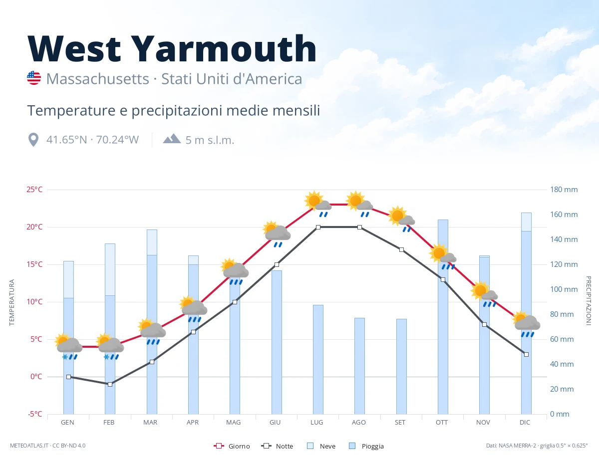 West Yarmouth - temperature e precipitazioni medie mensili