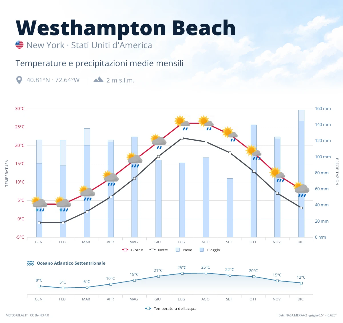 Westhampton Beach - temperature e precipitazioni medie mensili