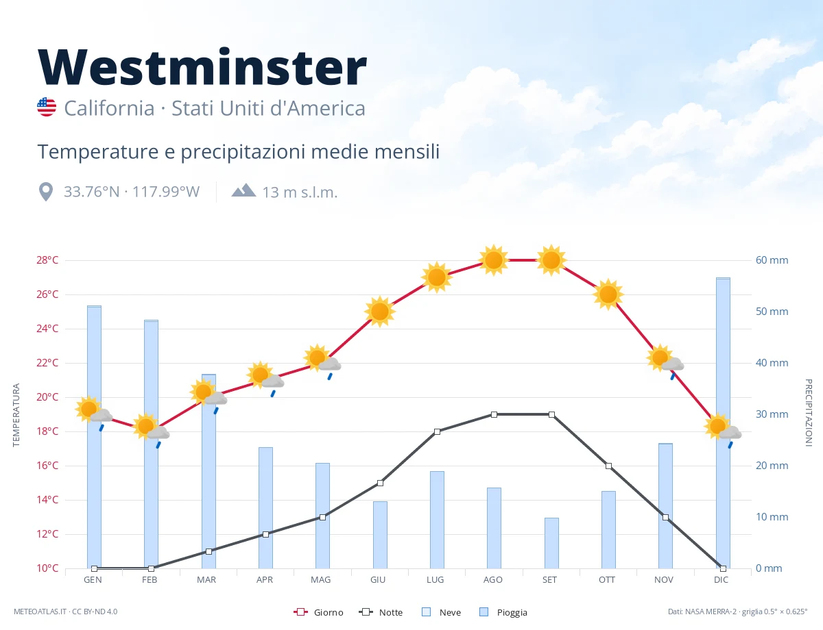 Westminster - temperature e precipitazioni medie mensili
