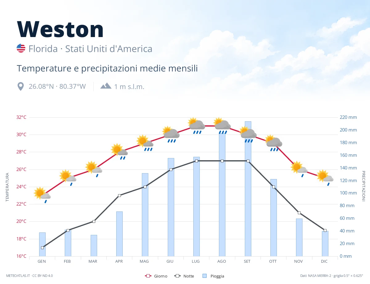 Weston - temperature e precipitazioni medie mensili
