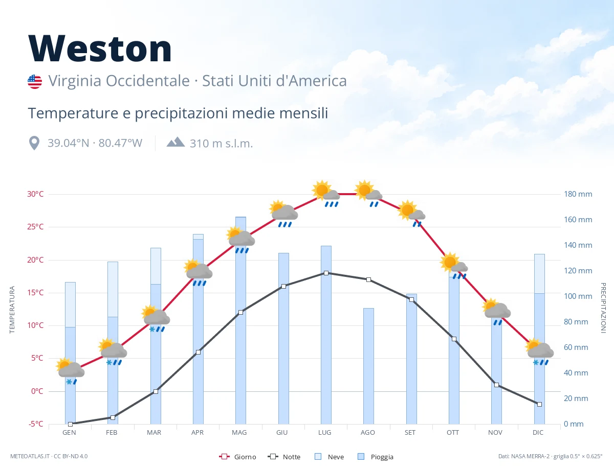 Weston - temperature e precipitazioni medie mensili