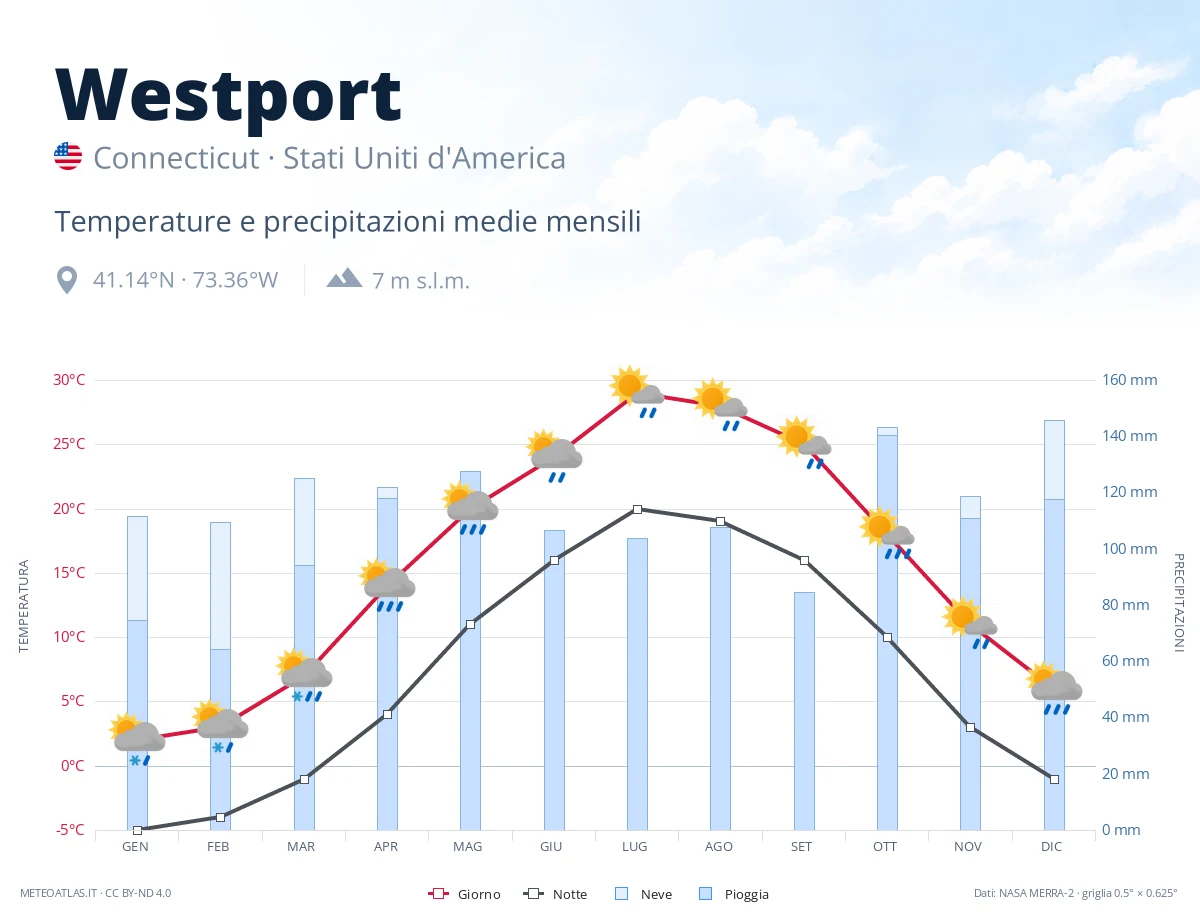 Westport - temperature e precipitazioni medie mensili