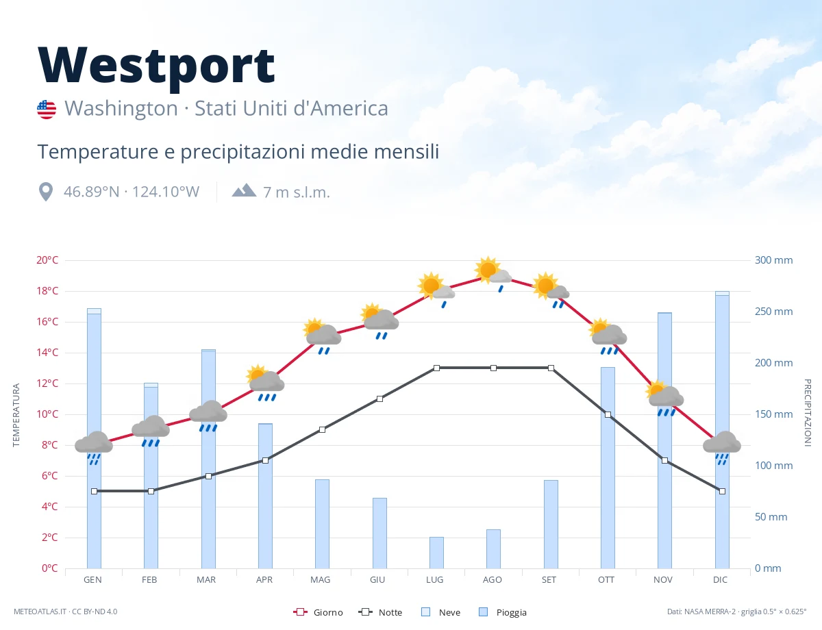 Westport - temperature e precipitazioni medie mensili