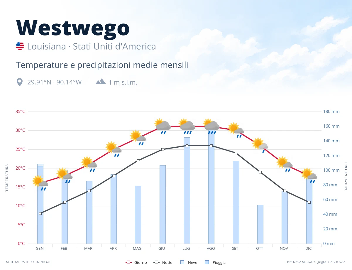 Westwego - temperature e precipitazioni medie mensili