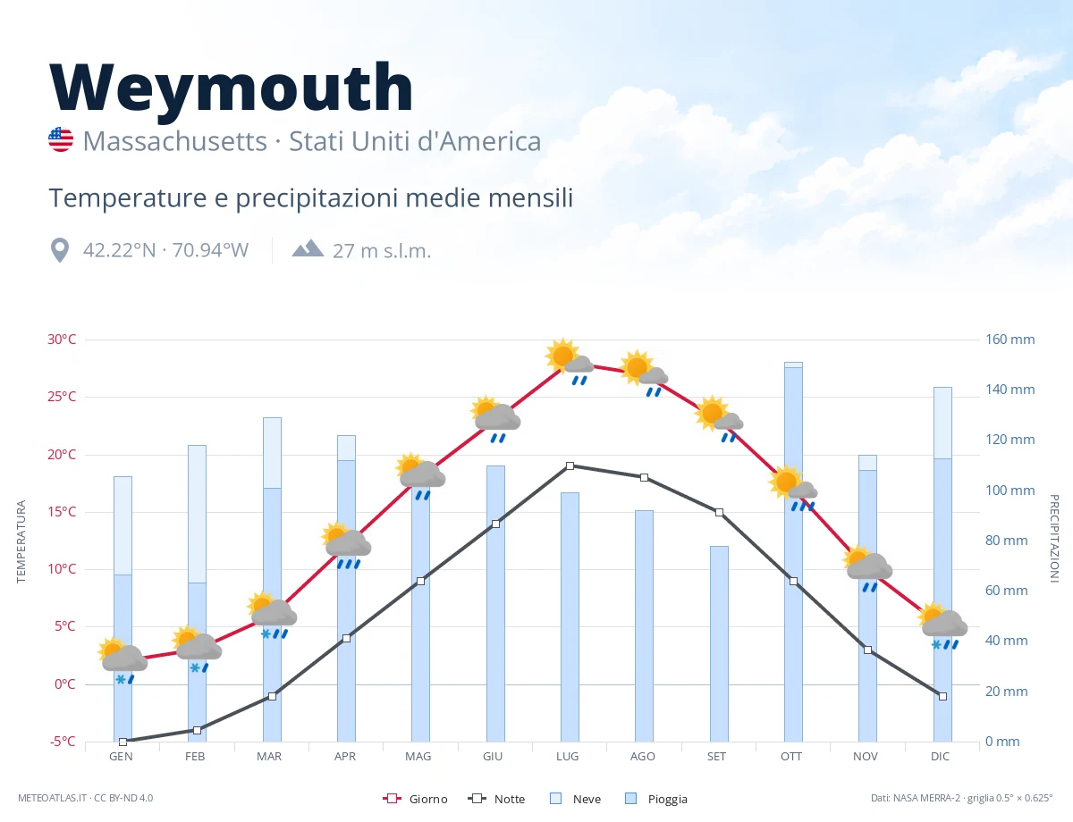 Weymouth - temperature e precipitazioni medie mensili