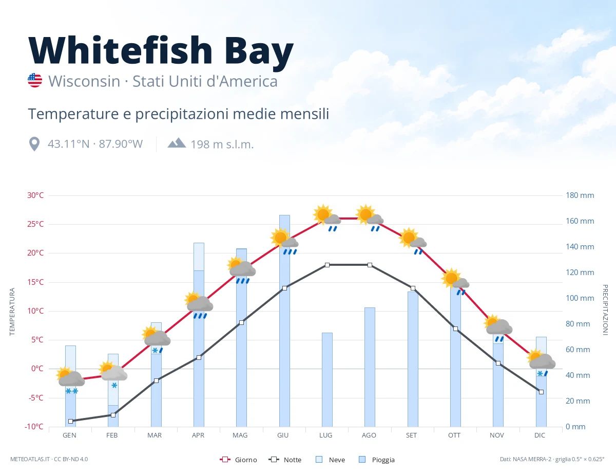 Whitefish Bay - temperature e precipitazioni medie mensili