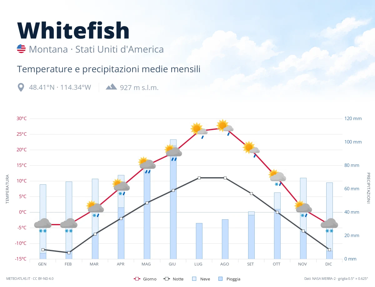 Whitefish - temperature e precipitazioni medie mensili