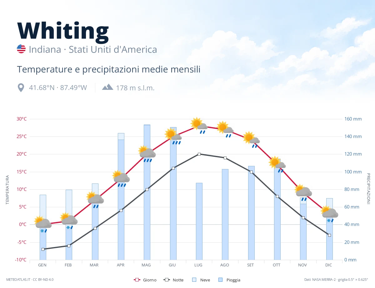Whiting - temperature e precipitazioni medie mensili