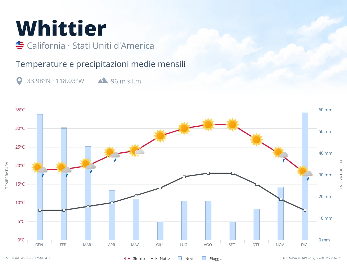 Whittier - temperature e precipitazioni medie mensili