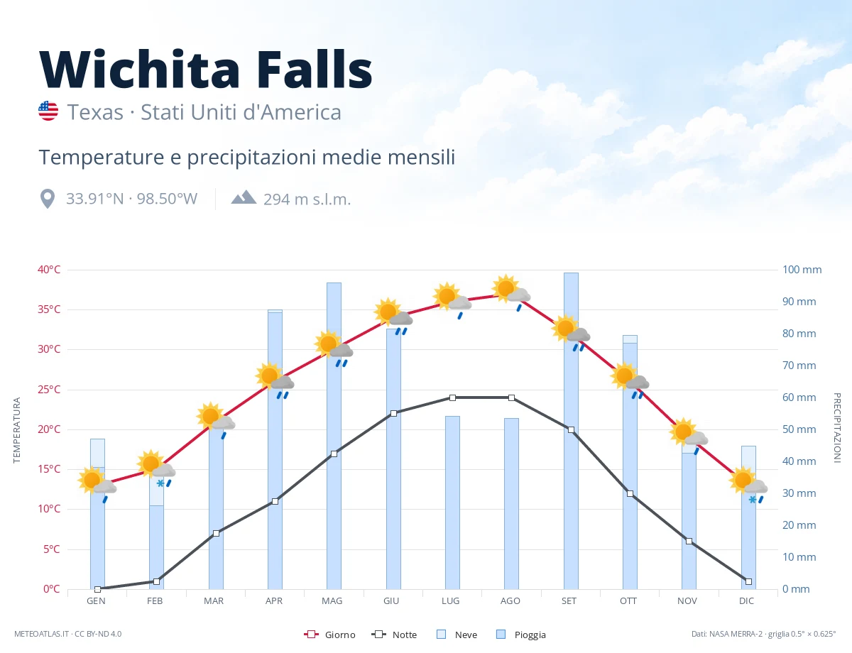 Wichita Falls - temperature e precipitazioni medie mensili
