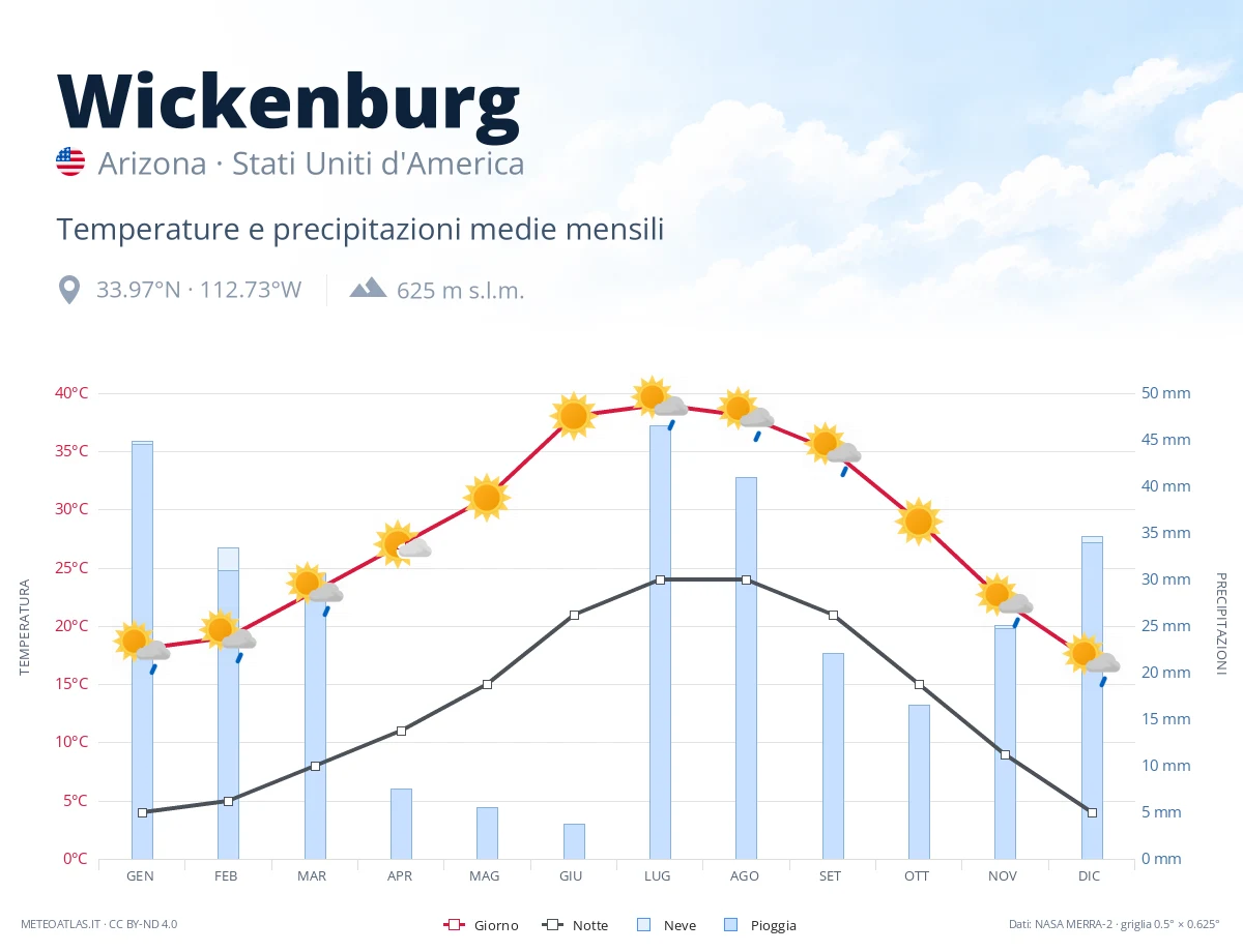 Wickenburg - temperature e precipitazioni medie mensili
