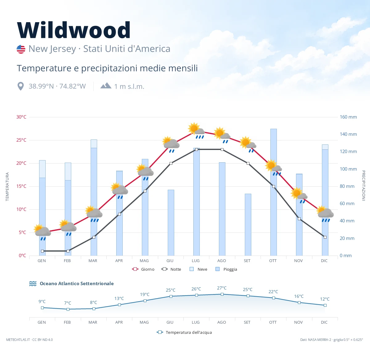 Wildwood - temperature e precipitazioni medie mensili