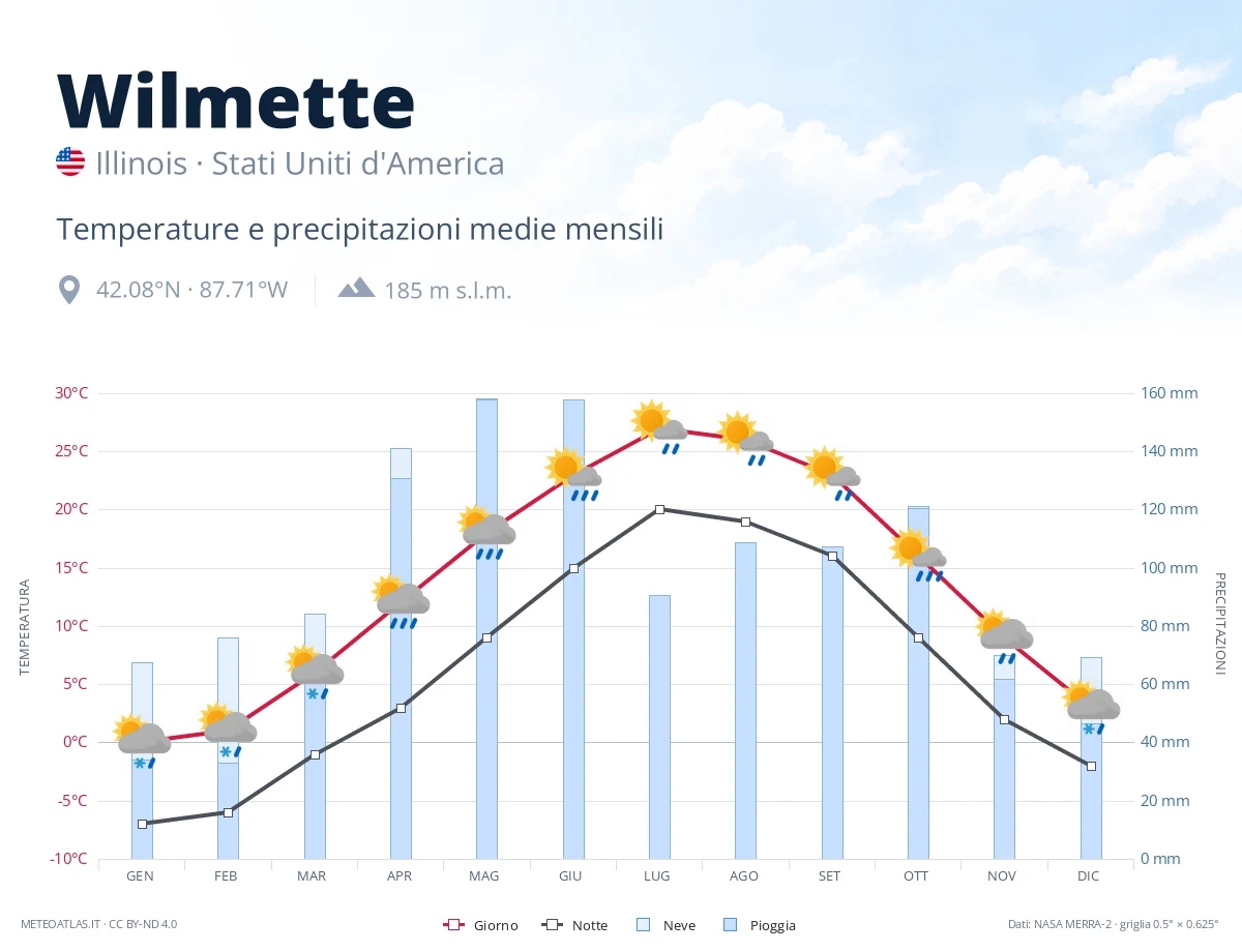 Wilmette - temperature e precipitazioni medie mensili