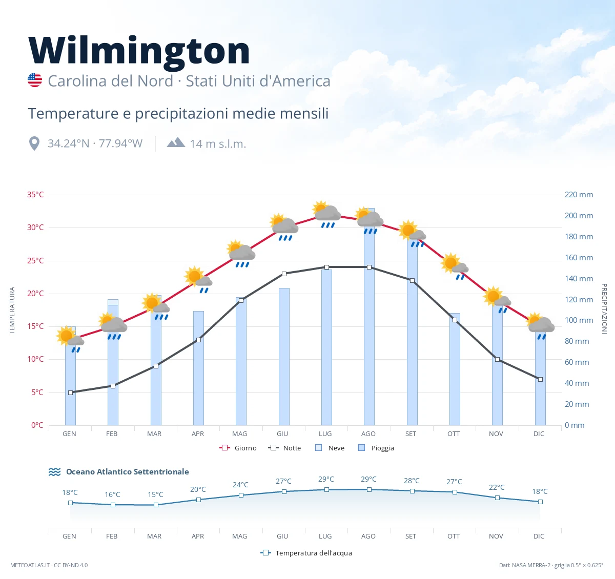 Wilmington - temperature e precipitazioni medie mensili
