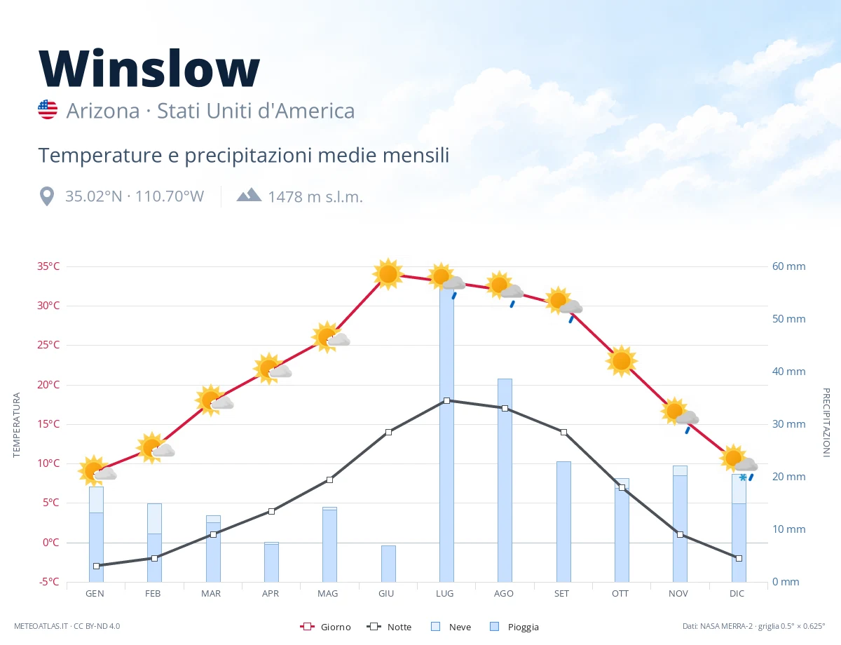 Winslow - temperature e precipitazioni medie mensili