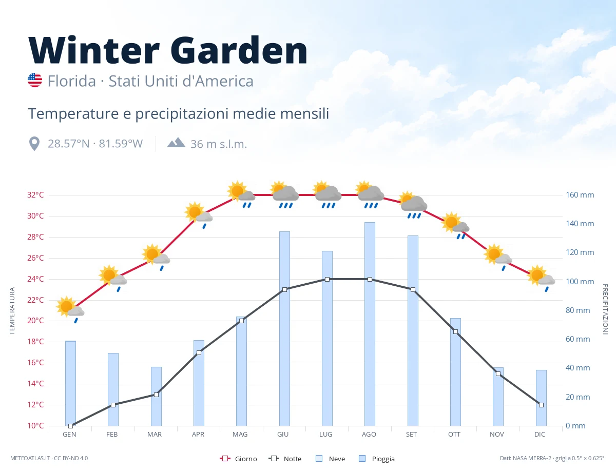 Winter Garden - temperature e precipitazioni medie mensili