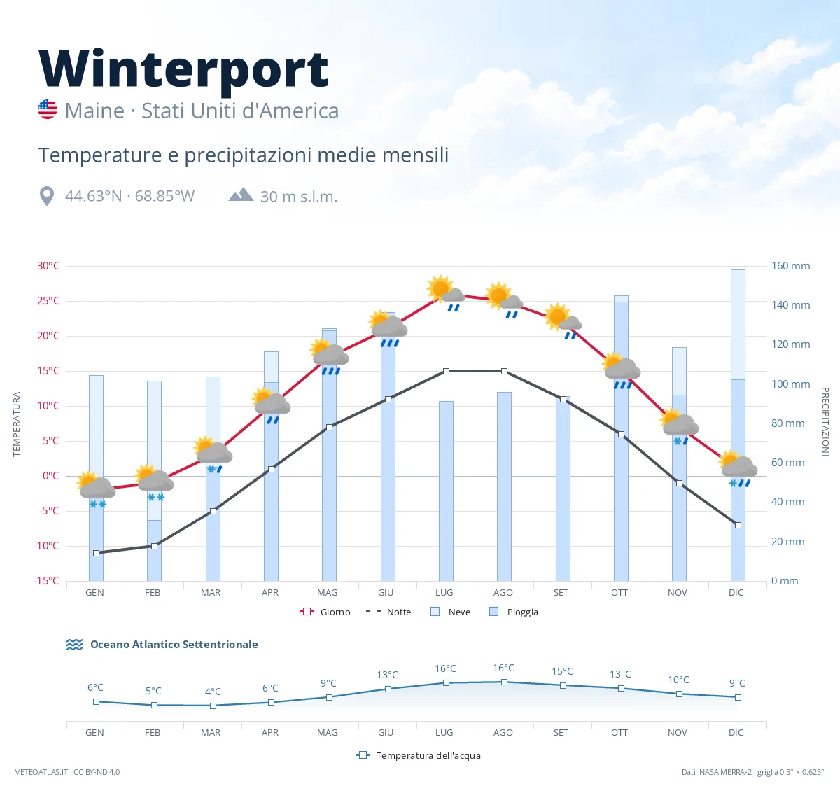 Winterport - temperature e precipitazioni medie mensili