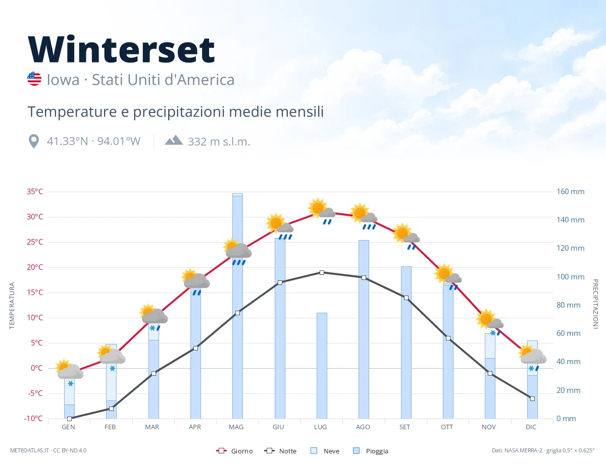 Winterset - temperature e precipitazioni medie mensili