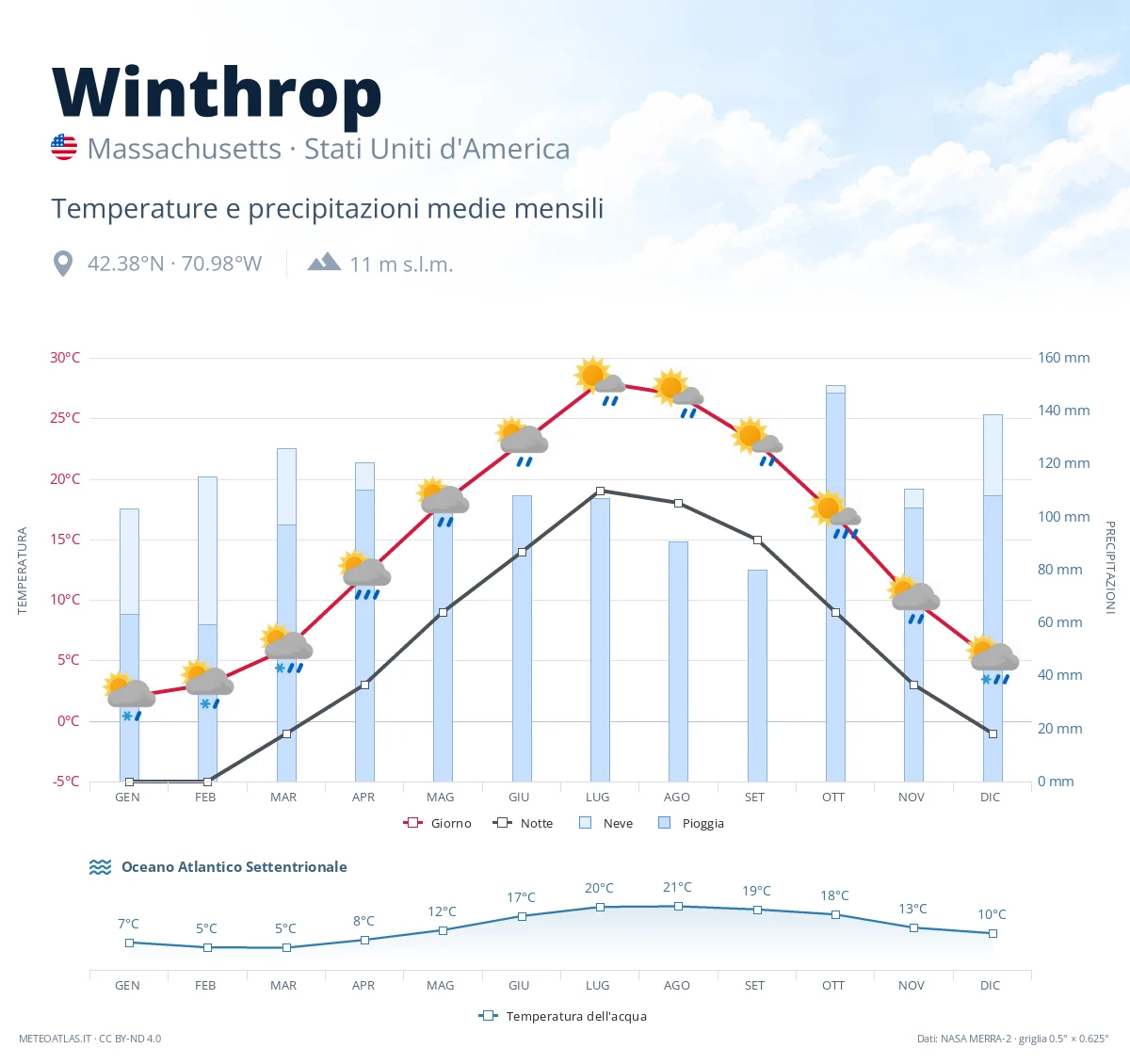 Winthrop - temperature e precipitazioni medie mensili