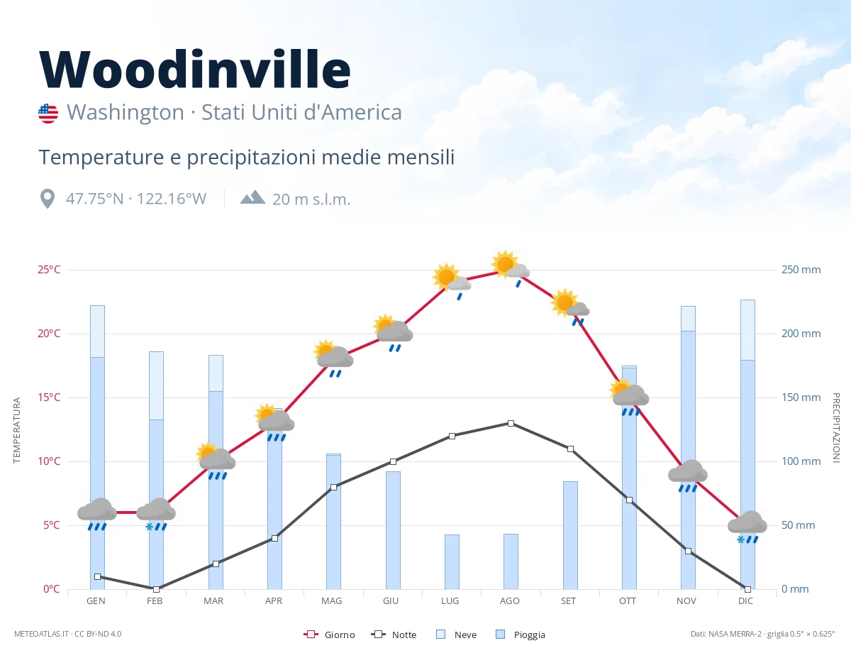 Woodinville - temperature e precipitazioni medie mensili