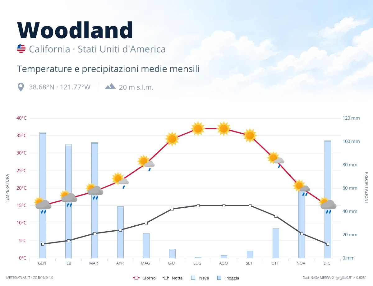 Woodland - temperature e precipitazioni medie mensili