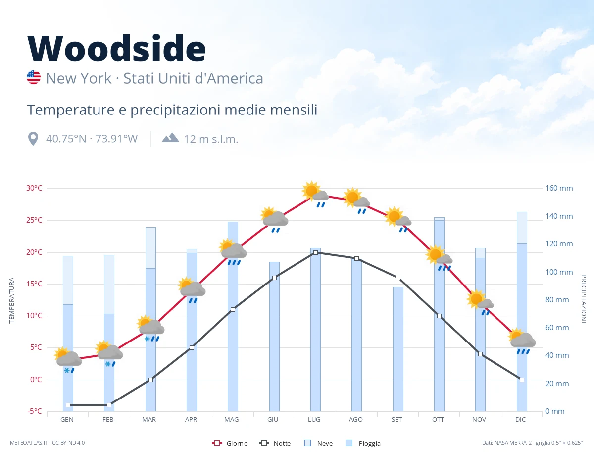 Woodside - temperature e precipitazioni medie mensili