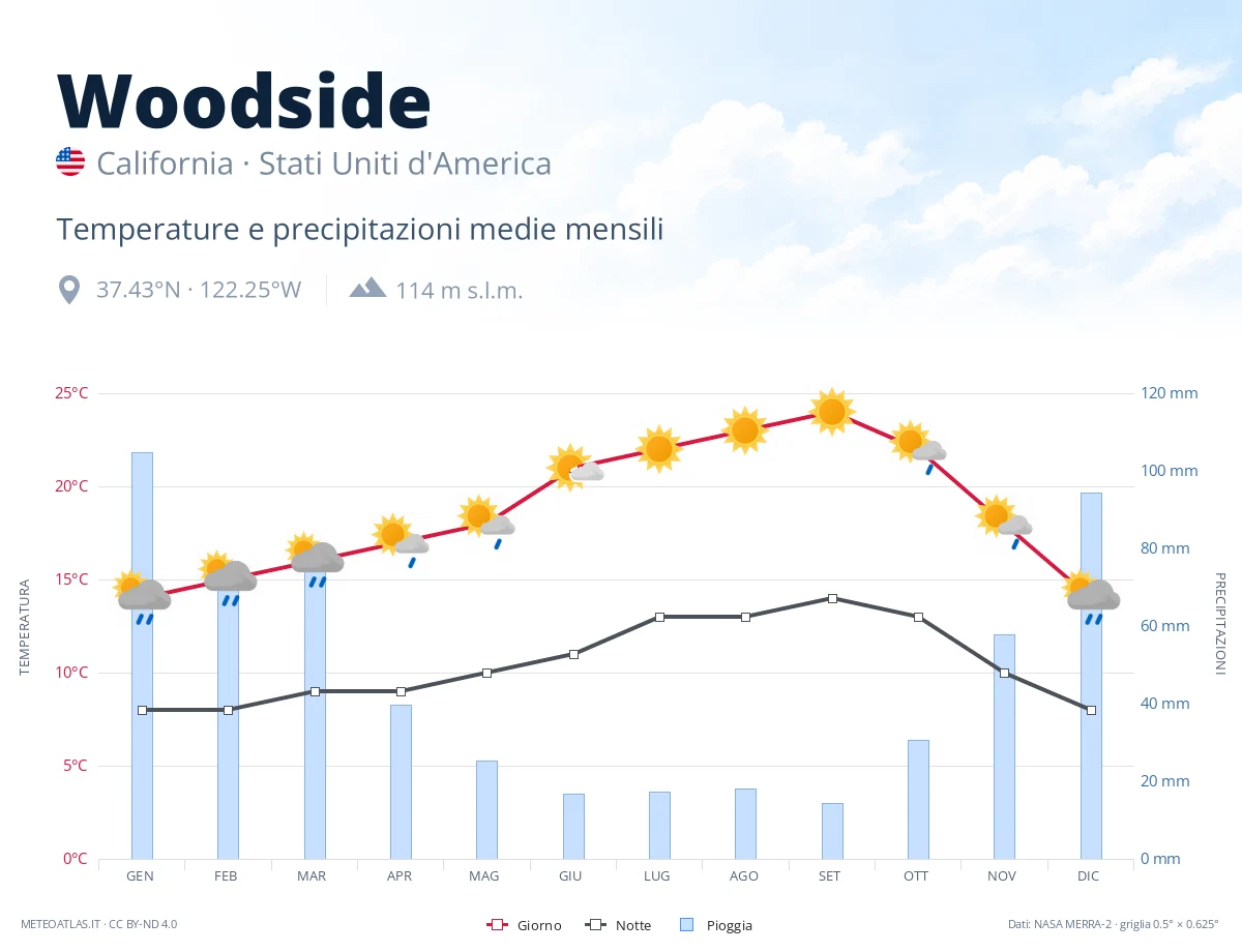 Woodside - temperature e precipitazioni medie mensili